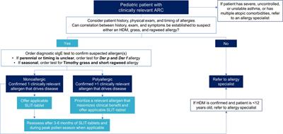 A practical guide to prescribing sublingual immunotherapy tablets in North America for pediatric allergic rhinoconjunctivitis: an injection-free allergy immunotherapy option